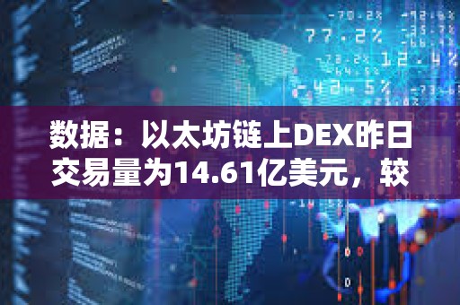 数据：以太坊链上DEX昨日交易量为14.61亿美元，较前一日减少近44%