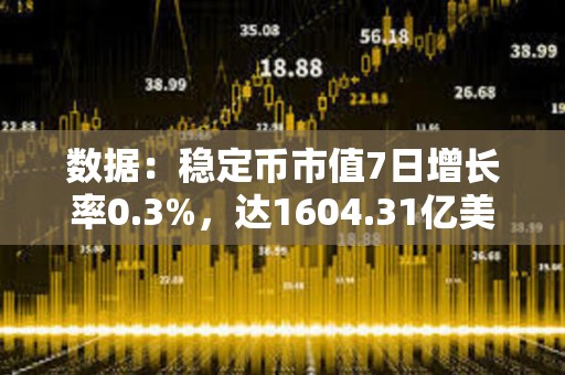 数据：稳定币市值7日增长率0.3%，达1604.31亿美元