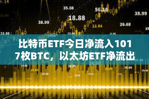 比特币ETF今日净流入1017枚BTC，以太坊ETF净流出146枚ETH