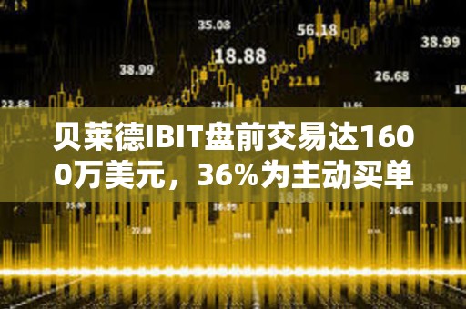 贝莱德IBIT盘前交易达1600万美元，36%为主动买单