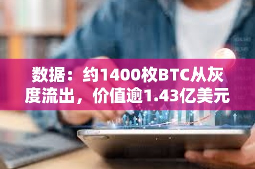 数据：约1400枚BTC从灰度流出，价值逾1.43亿美元