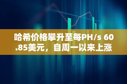 哈希价格攀升至每PH/s 60.85美元，自周一以来上涨16.53%