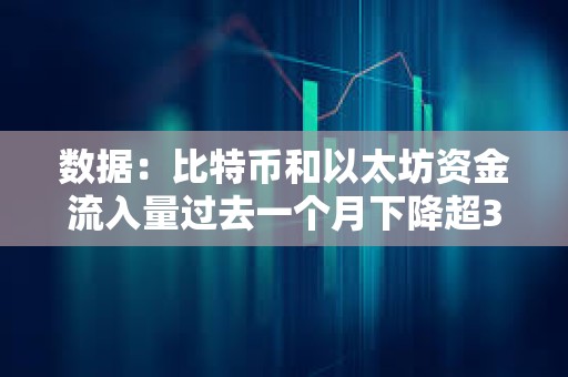 数据：比特币和以太坊资金流入量过去一个月下降超30%