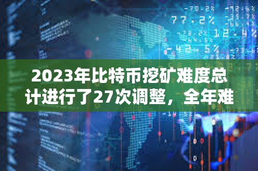 2023年比特币挖矿难度总计进行了27次调整，全年难度增幅达74%