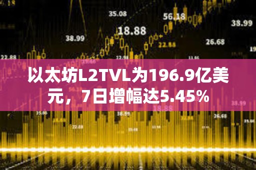 以太坊L2TVL为196.9亿美元，7日增幅达5.45%