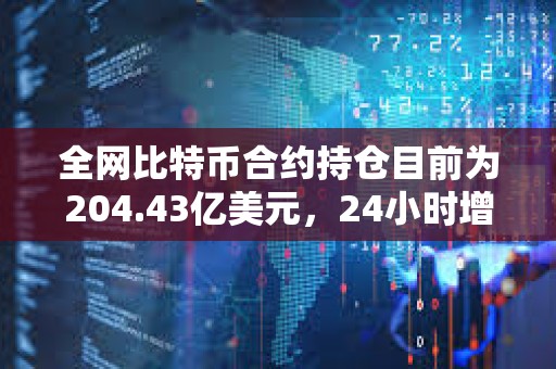 全网比特币合约持仓目前为204.43亿美元，24小时增幅达11%