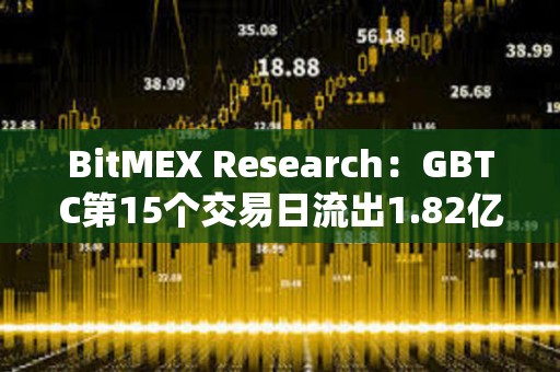 BitMEX Research：GBTC第15个交易日流出1.82亿美元