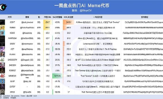 AI + Meme 狂欢季 盘点14个热门代币