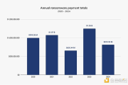 Chainalysis：2024年黑客勒索行为有何变化？有哪些值得关注的案例？