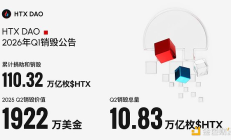 $HTX完成2026一季度销毁：两年销毁超11% 通缩机制进入加速阶段