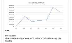 朝鲜黑客2023年确认盗窃6亿美元加密货币