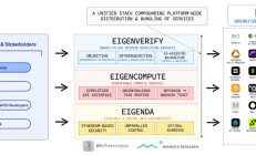 长文解读EigenCloud：应用时代可验证性的底层架构