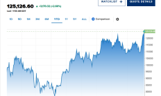 12.5万美元：“贬值”交易刺激风险资产反弹 比特币价格再创历史新高