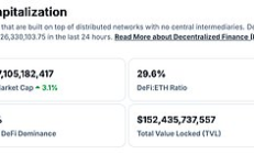 金色Web3.0日报 | BNB市值突破1000亿美元升至全球资产排名第186位