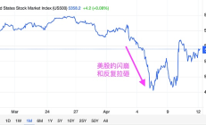 反复收割恐令市场持续失血