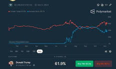 Polymarket 与美国大选相关的预测金额接近40亿美元