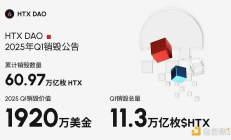HTX DAO 2025 Q1代币销毁量超11.3万亿枚$HTX：以通缩机制建立Web3自治金融生态