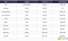 排名前10的DeFi dApp每年平均产生多少费用？