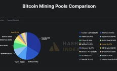 前两大BTC矿池总算力过半 具备联手发起51%攻击条件