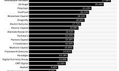 创始人融资“圣经”：加密风投的网络关系