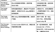 以太坊路线图、DevCon 和 Pectra 升级中的机遇