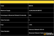 一文看懂Movement Network基金会公布的MOVE代币经济学