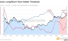 Glassnode：距离10万美元仅一步之遥 谁在抛售BTC？