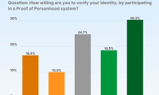 Coingecko：有多少人愿意参与人格证明？