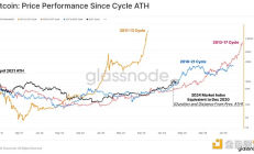 Glassnode：长期持有者获利了结操作增加说明什么？