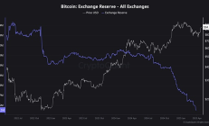 交易所BTC供应量创2018年以来最低水平 市场发生了什么？