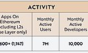 Ark Invest：ETH正在成为一种新的混合资产