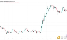 技术指标告诉你：BTC价格何时达到峰值？