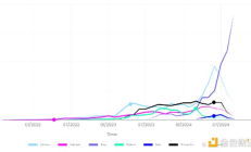 Outlier：以太坊六大L2激励效果研究 为何新L2空投后留不住用户