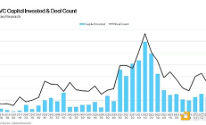 Galaxy：2024 Q4加密风投回顾 哪些赛道吸引新资本流入？