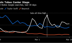 比特币热度超越“霉霉”与碧昂丝之和