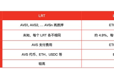 IOSG：为什么我们投资ether.fi？LRT 未来发展究竟走势如何？