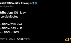 FTX还款将于5月30日开始 预计分配资金超过50亿美元