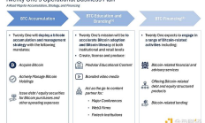 泰达、软银下场 比特币投资公司Twenty One Capital不仅为挑战微策略
