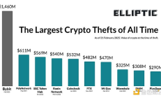 史上最大盗窃案： Bybit 黑客资金流向追踪