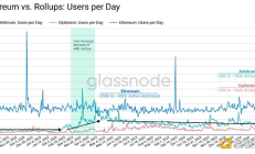 Glassnode：坎昆升级如何影响以太坊的代币政策