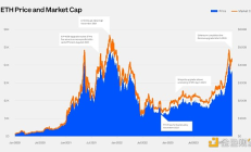 Glassnode：质押动态及衍生品市场变化对以太坊生态有何影响
