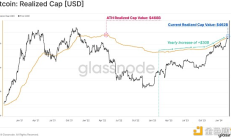 Glassnode：投资者风险偏好增强 投机迹象愈发明显