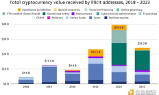 Chainalysis加密货币犯罪趋势：诈骗和被盗资金减少 勒索软件和暗网市场活动增长