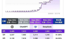 DeepSeek的“服务器繁忙”让所有人抓狂 背后究竟是怎么回事