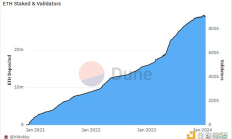 以太坊供应动态一览：ETH质押、Gas使用情况、交易所余额