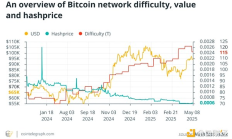 2025年比特币挖矿：减半后的盈利能力、哈希率和能源趋势