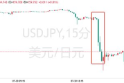 日元暴涨后日本央行决议迎变数：干预之后 是否再度加息？