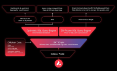 不追AI、不买Meme 聪明钱在Avalanche C链上稳稳赚钱