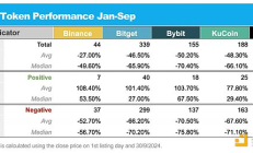 研究：币安、OKX等五大交易所前三季度上币表现
