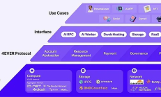 4EVERLAND：重构 Web3 基础设施新范式